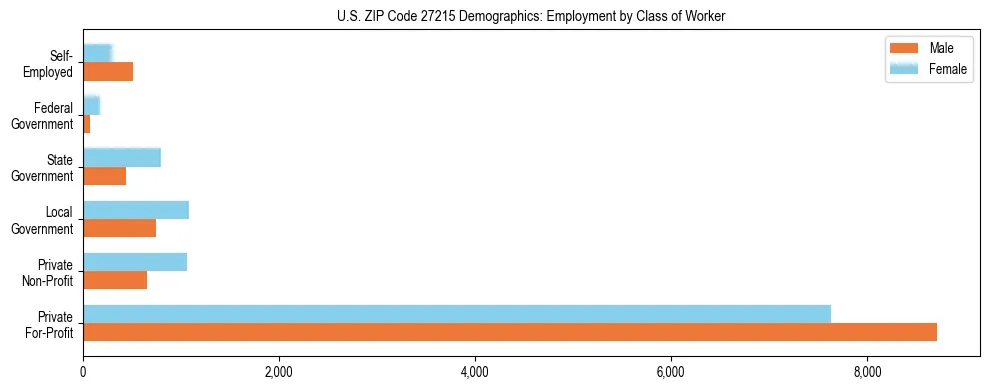 Horizontal bar chart showing employment distribution by class of worker and gender in US ZIP Code 27215, based on 2023 ACS data.