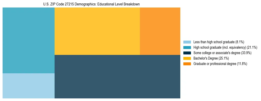Treemap chart illustrating the educational attainment breakdown for population 25 years and over in US ZIP Code 27215.