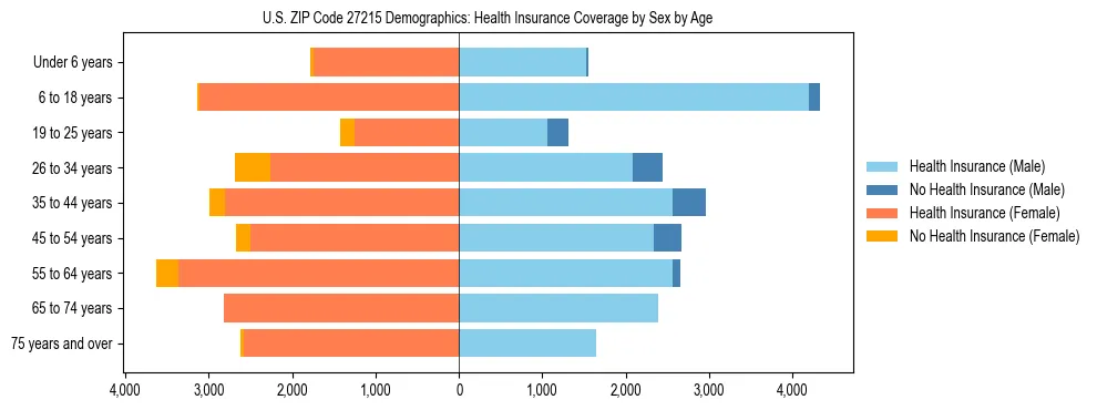 Pyramid chart showing health insurance coverage by age and sex in US ZIP Code 27215.