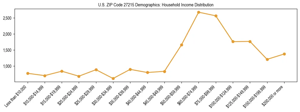 Horizontal bar chart showing household income distribution in US ZIP Code 27215.