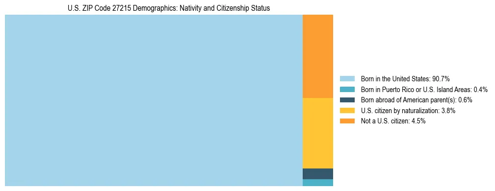 Treemap showing the population distribution by nativity and citizenship status in US ZIP Code 27215 based on U.S. Census data.