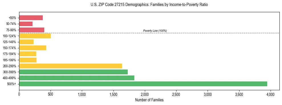 Horizontal bar chart showing family distribution by income-to-poverty ratio in US ZIP Code 27215, based on 2023 ACS data.