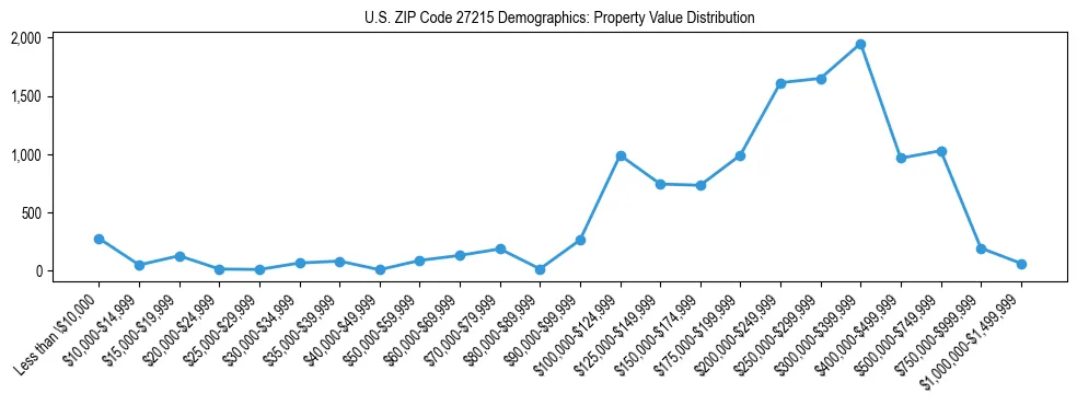 Line chart showing the distribution of property values for owner-occupied housing units in US ZIP Code 27215.