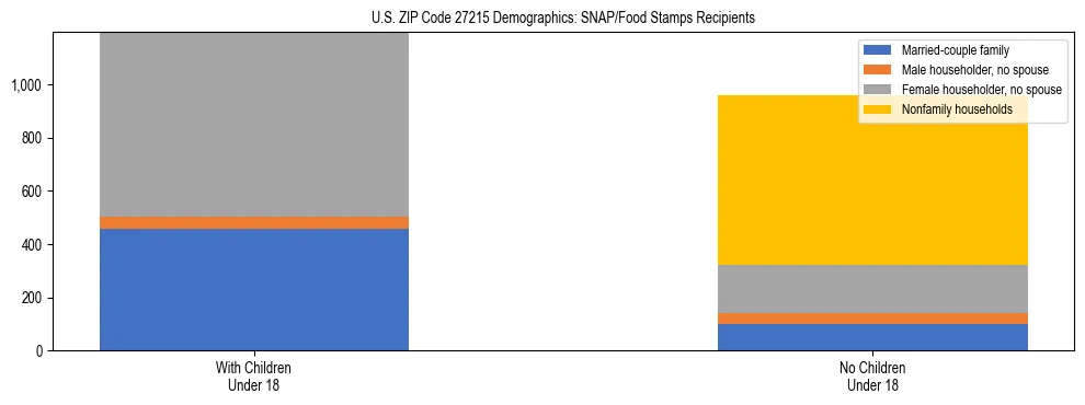 Stacked bar chart showing SNAP/Food Stamps recipient household composition by presence of children under 18 in US ZIP Code 27215, based on 2023 ACS data.