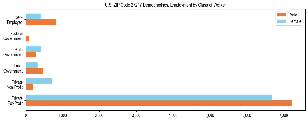 Horizontal bar chart showing employment distribution by class of worker and gender in US ZIP Code 27217, based on 2023 ACS data.