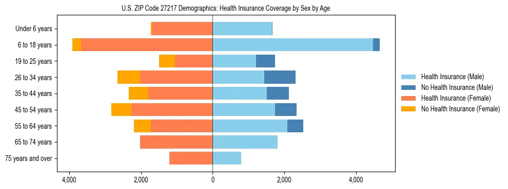 Pyramid chart showing health insurance coverage by age and sex in US ZIP Code 27217.