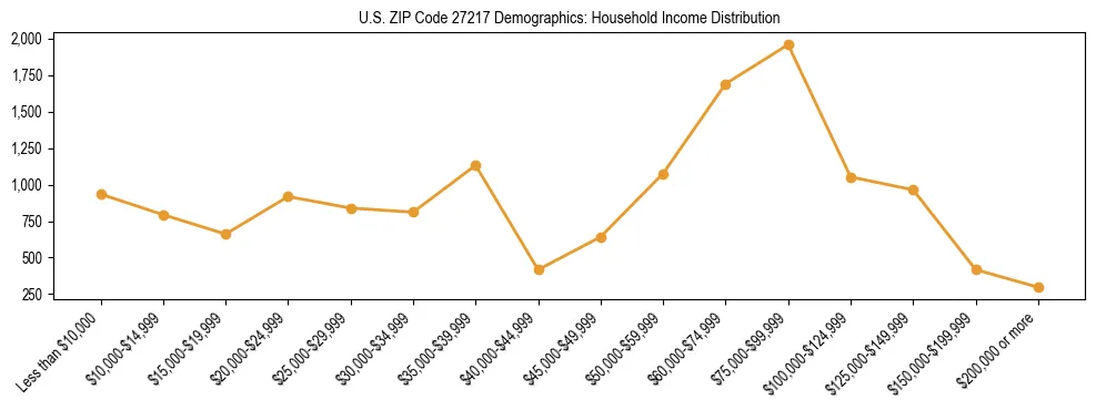 Horizontal bar chart showing household income distribution in US ZIP Code 27217.