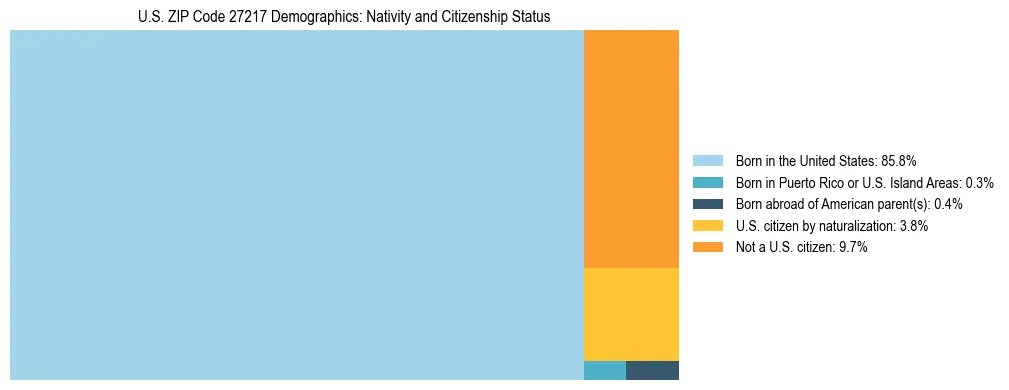 Treemap showing the population distribution by nativity and citizenship status in US ZIP Code 27217 based on U.S. Census data.