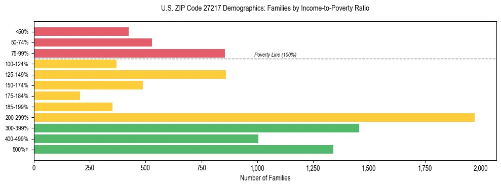 Horizontal bar chart showing family distribution by income-to-poverty ratio in US ZIP Code 27217, based on 2023 ACS data.