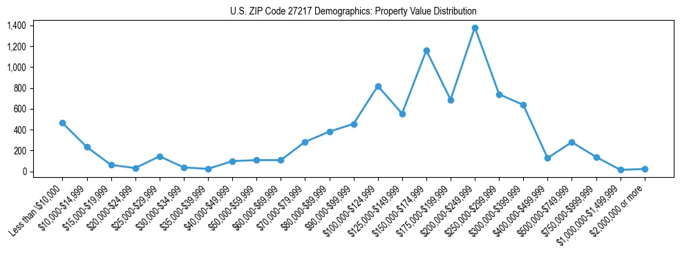 Line chart showing the distribution of property values for owner-occupied housing units in US ZIP Code 27217.