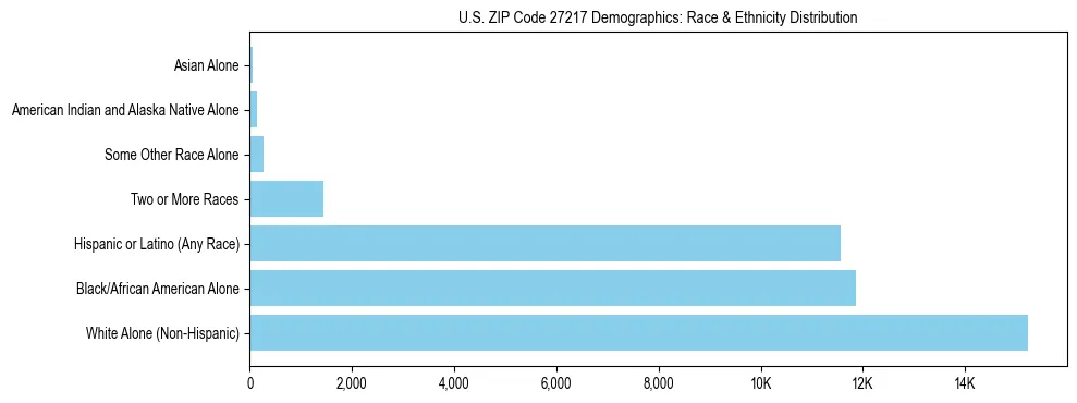 Race and Ethnicity Distribution Chart for US ZIP Code 27217