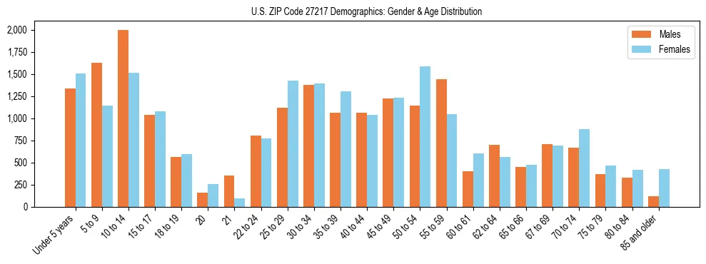 Bar chart showing the population distribution of US ZIP Code 27217 by age group and gender, based on 2023 ACS data.