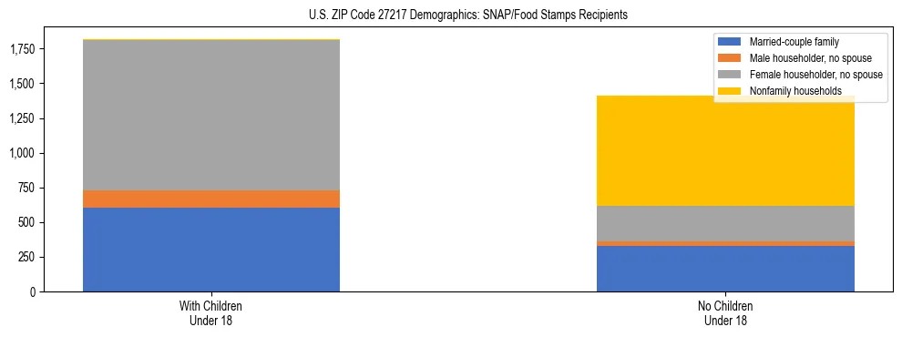 Stacked bar chart showing SNAP/Food Stamps recipient household composition by presence of children under 18 in US ZIP Code 27217, based on 2023 ACS data.