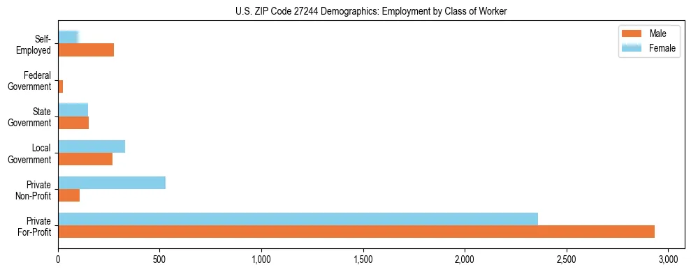 Horizontal bar chart showing employment distribution by class of worker and gender in US ZIP Code 27244, based on 2023 ACS data.