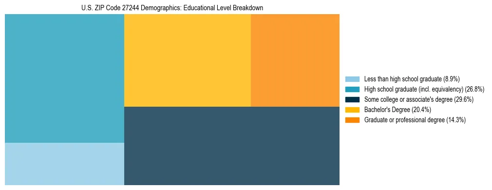 Treemap chart illustrating the educational attainment breakdown for population 25 years and over in US ZIP Code 27244.