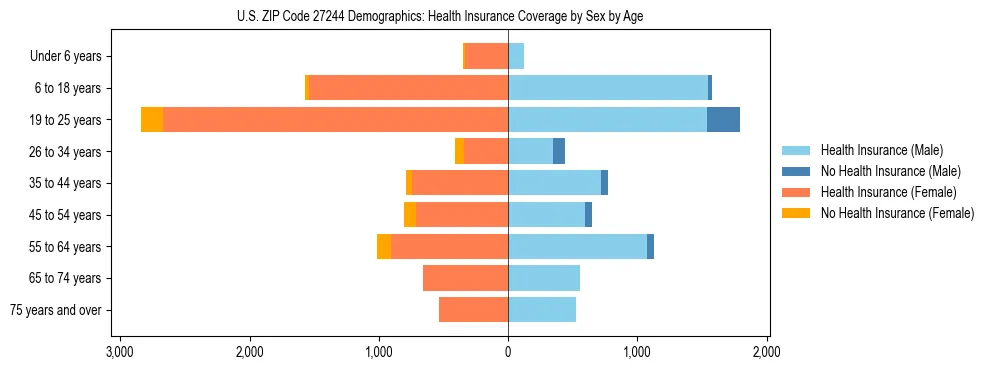 Pyramid chart showing health insurance coverage by age and sex in US ZIP Code 27244.