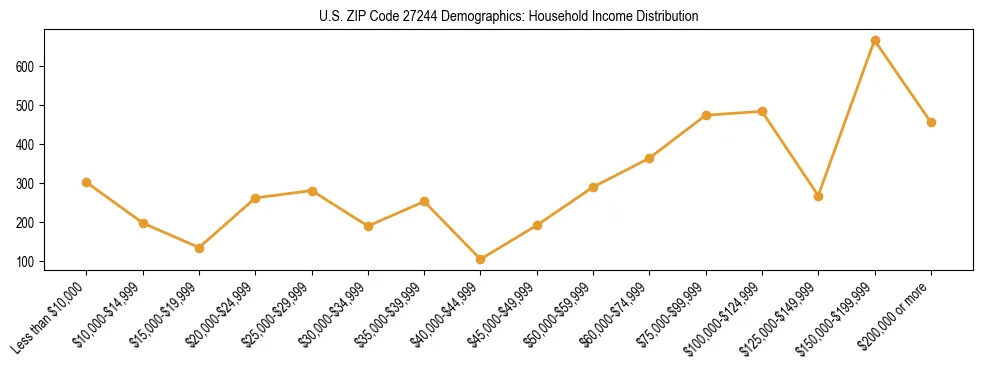 Horizontal bar chart showing household income distribution in US ZIP Code 27244.