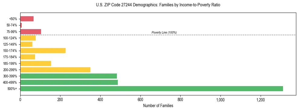 Horizontal bar chart showing family distribution by income-to-poverty ratio in US ZIP Code 27244, based on 2023 ACS data.