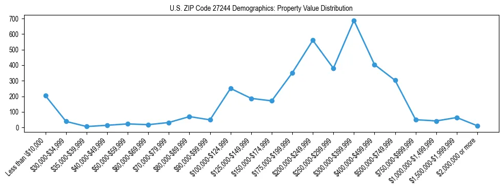 Line chart showing the distribution of property values for owner-occupied housing units in US ZIP Code 27244.