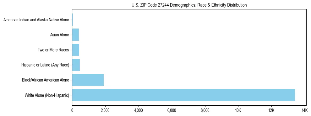 Race and Ethnicity Distribution Chart for US ZIP Code 27244