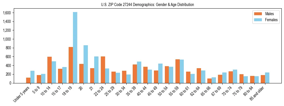 Bar chart showing the population distribution of US ZIP Code 27244 by age group and gender, based on 2023 ACS data.