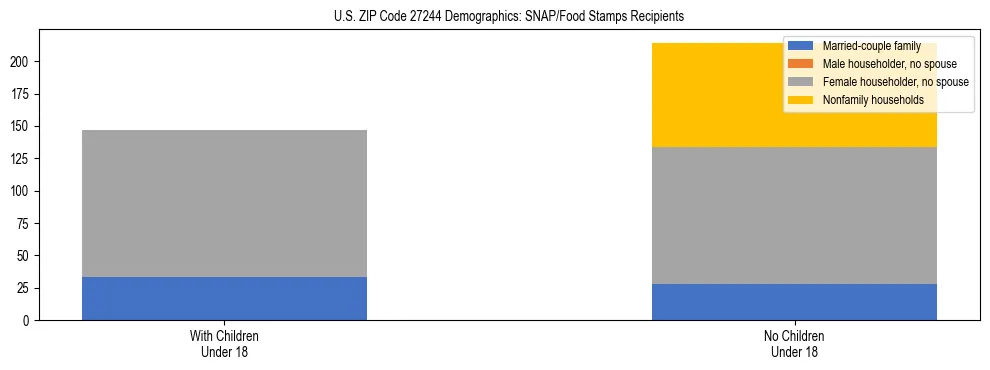 Stacked bar chart showing SNAP/Food Stamps recipient household composition by presence of children under 18 in US ZIP Code 27244, based on 2023 ACS data.
