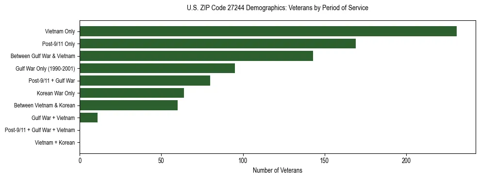 Horizontal bar chart showing veteran distribution by period of military service in US ZIP Code 27244, based on 2023 ACS data.