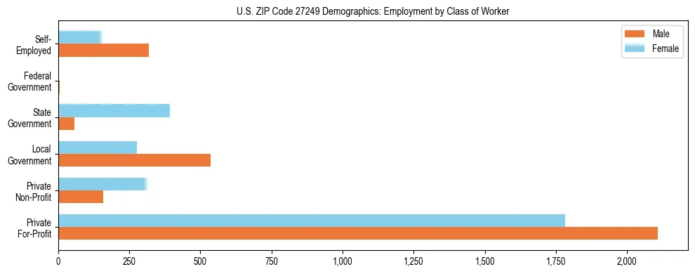 Horizontal bar chart showing employment distribution by class of worker and gender in US ZIP Code 27249, based on 2023 ACS data.