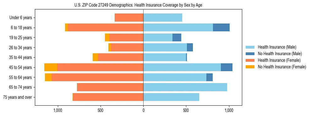 Pyramid chart showing health insurance coverage by age and sex in US ZIP Code 27249.