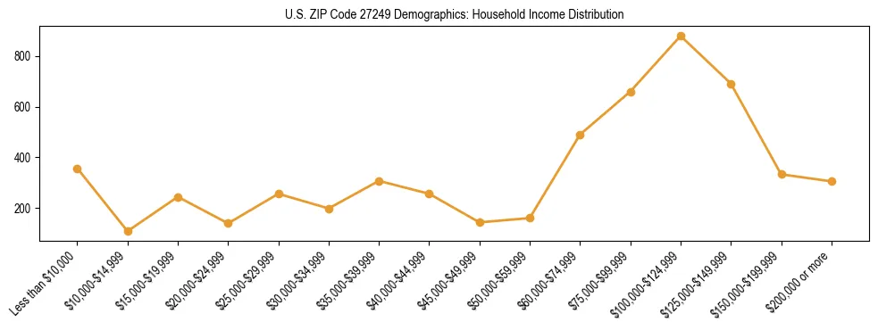 Horizontal bar chart showing household income distribution in US ZIP Code 27249.