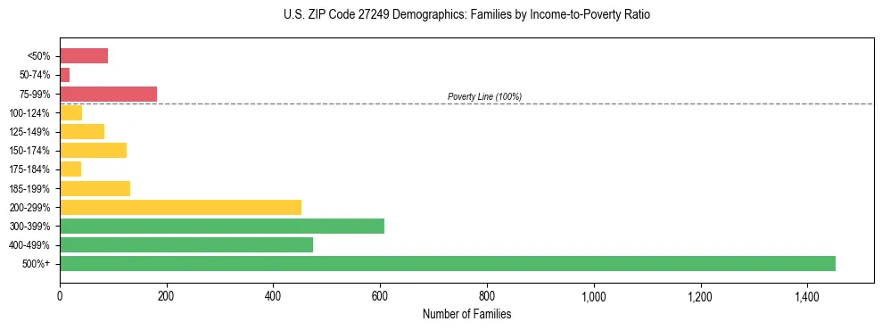 Horizontal bar chart showing family distribution by income-to-poverty ratio in US ZIP Code 27249, based on 2023 ACS data.