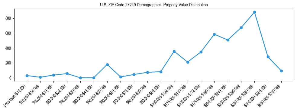 Line chart showing the distribution of property values for owner-occupied housing units in US ZIP Code 27249.