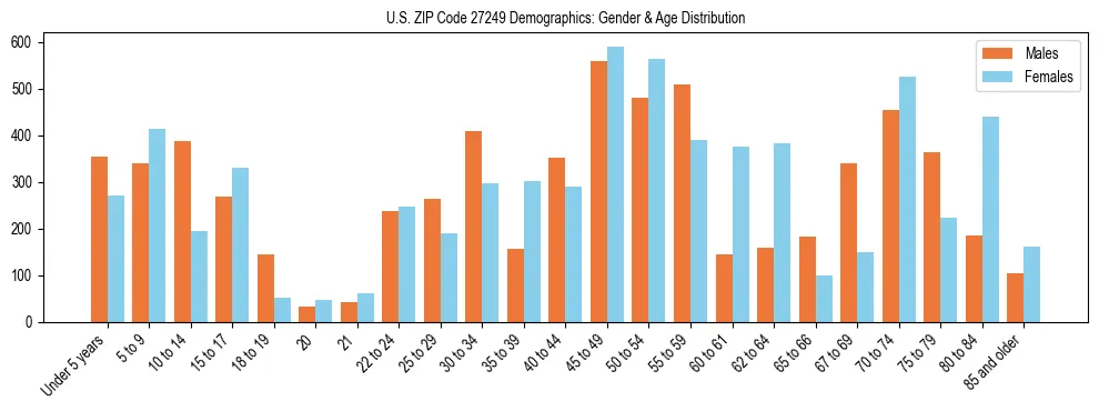 Bar chart showing the population distribution of US ZIP Code 27249 by age group and gender, based on 2023 ACS data.