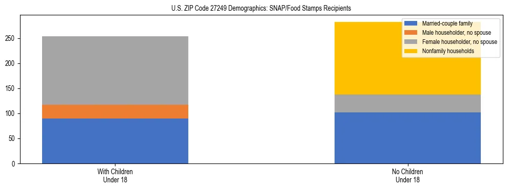 Stacked bar chart showing SNAP/Food Stamps recipient household composition by presence of children under 18 in US ZIP Code 27249, based on 2023 ACS data.