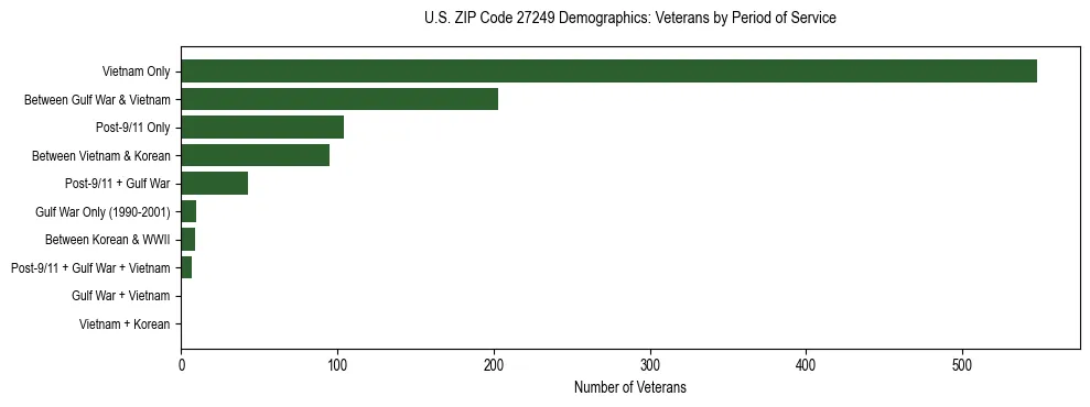 Horizontal bar chart showing veteran distribution by period of military service in US ZIP Code 27249, based on 2023 ACS data.
