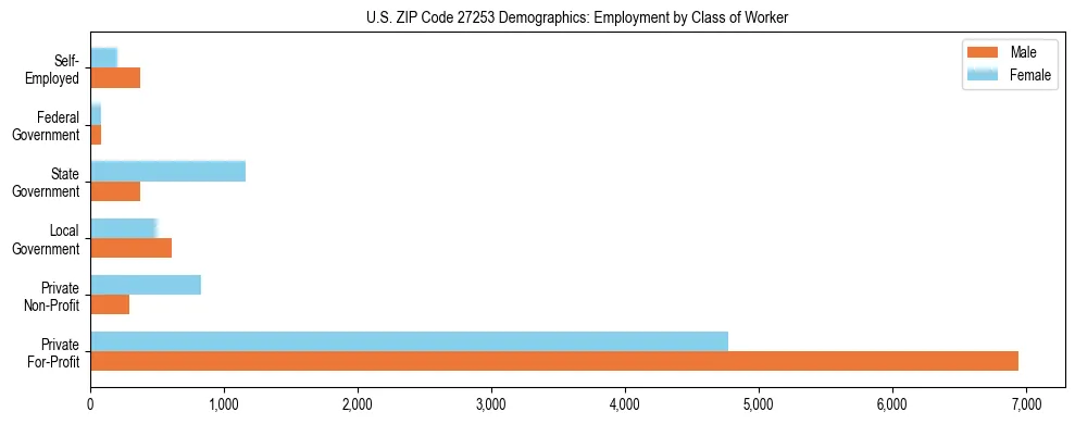 Horizontal bar chart showing employment distribution by class of worker and gender in US ZIP Code 27253, based on 2023 ACS data.