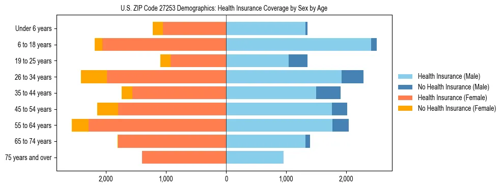 Pyramid chart showing health insurance coverage by age and sex in US ZIP Code 27253.