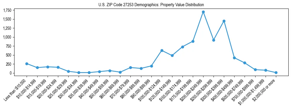 Line chart showing the distribution of property values for owner-occupied housing units in US ZIP Code 27253.