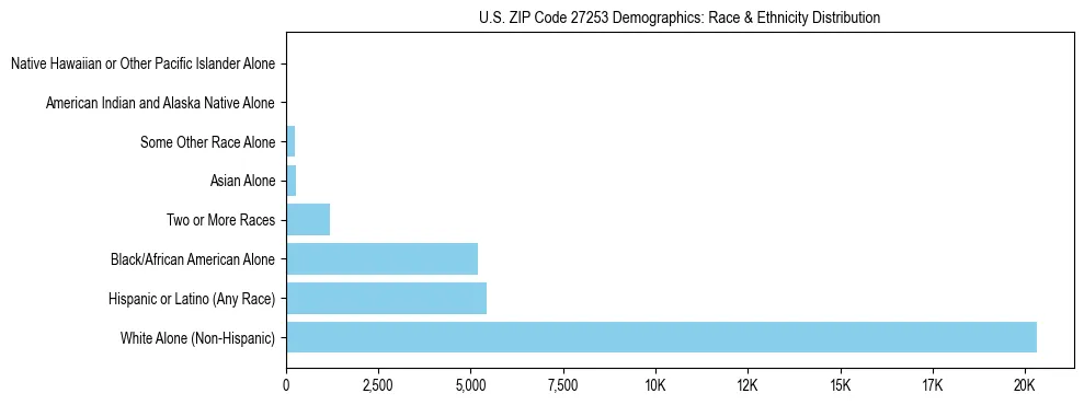 Race and Ethnicity Distribution Chart for US ZIP Code 27253