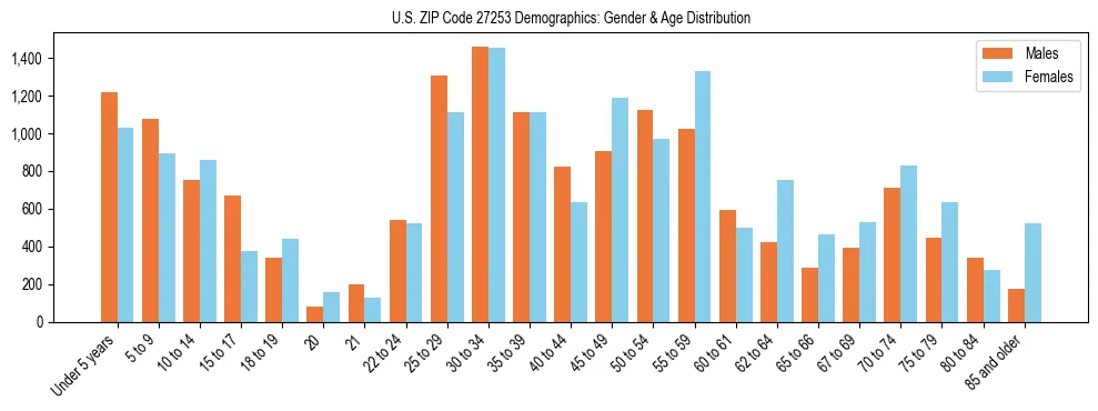 Bar chart showing the population distribution of US ZIP Code 27253 by age group and gender, based on 2023 ACS data.