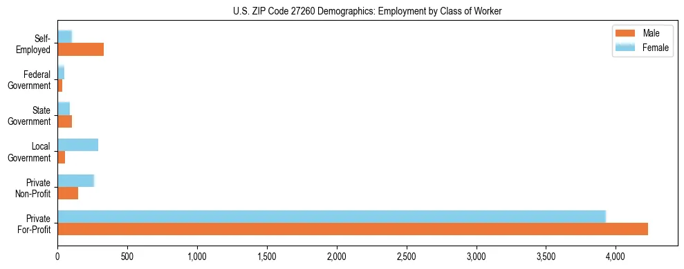 Horizontal bar chart showing employment distribution by class of worker and gender in US ZIP Code 27260, based on 2023 ACS data.