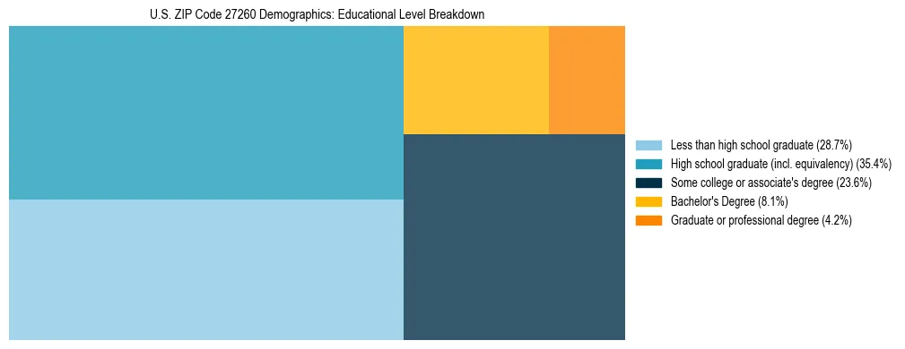 Treemap chart illustrating the educational attainment breakdown for population 25 years and over in US ZIP Code 27260.