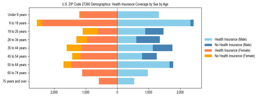 Pyramid chart showing health insurance coverage by age and sex in US ZIP Code 27260.