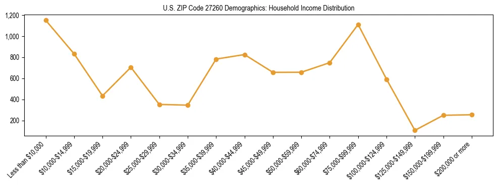 Horizontal bar chart showing household income distribution in US ZIP Code 27260.
