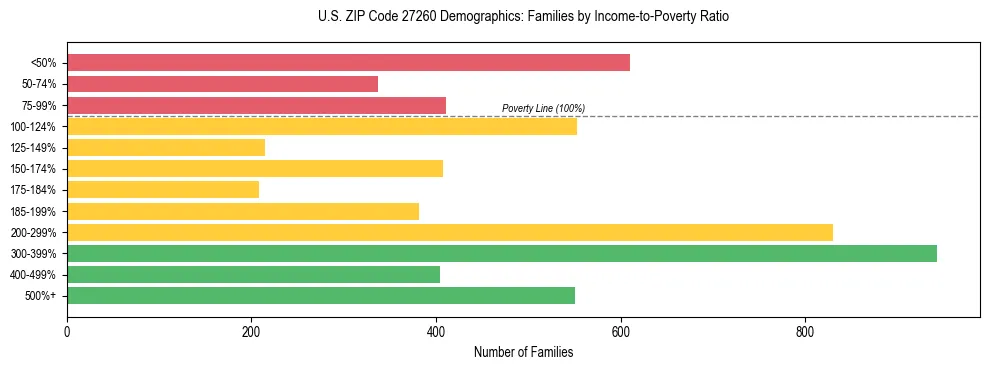 Horizontal bar chart showing family distribution by income-to-poverty ratio in US ZIP Code 27260, based on 2023 ACS data.