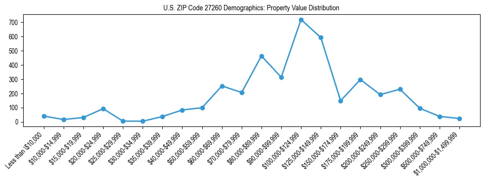 Line chart showing the distribution of property values for owner-occupied housing units in US ZIP Code 27260.