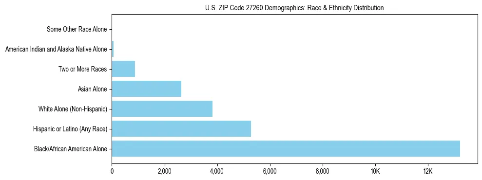 Race and Ethnicity Distribution Chart for US ZIP Code 27260