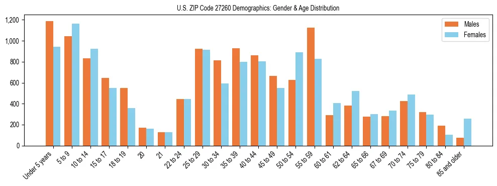 Bar chart showing the population distribution of US ZIP Code 27260 by age group and gender, based on 2023 ACS data.