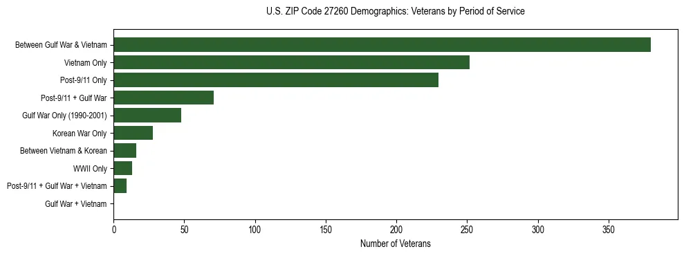Horizontal bar chart showing veteran distribution by period of military service in US ZIP Code 27260, based on 2023 ACS data.