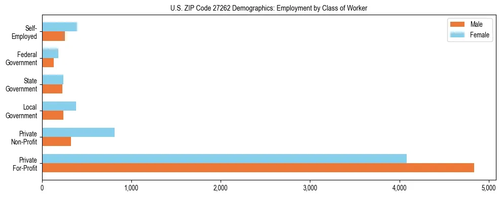 Horizontal bar chart showing employment distribution by class of worker and gender in US ZIP Code 27262, based on 2023 ACS data.